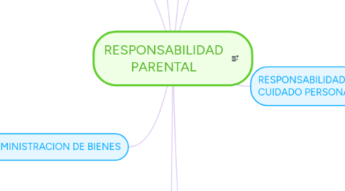 Mind Map: RESPONSABILIDAD PARENTAL