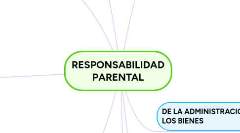 Mind Map: RESPONSABILIDAD PARENTAL