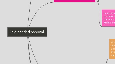 Mind Map: La autoridad parental.