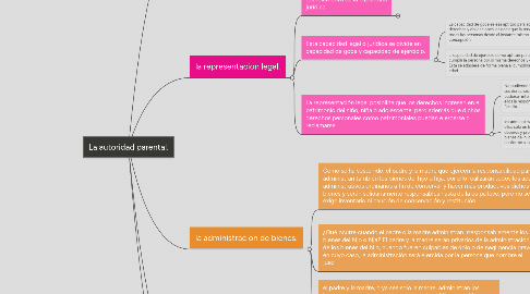 Mind Map: La autoridad parental.