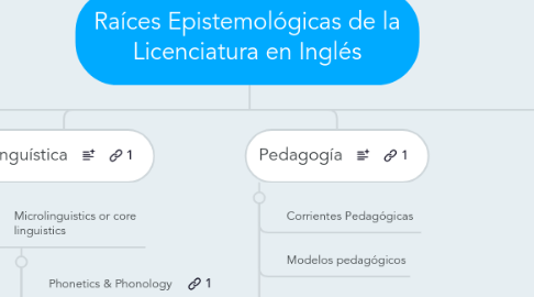 Mind Map: Raíces Epistemológicas de la Licenciatura en Inglés