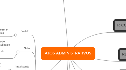 Mind Map: ATOS ADMINISTRATIVOS