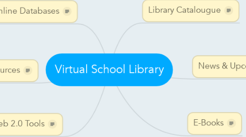 Mind Map: Virtual School Library