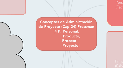 Mind Map: Conceptos de Administración de Proyecto (Cap 24) Pressman [4 P: Personal,          Producto,      Proceso         Proyecto]
