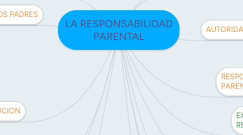 Mind Map: LA RESPONSABILIDAD PARENTAL