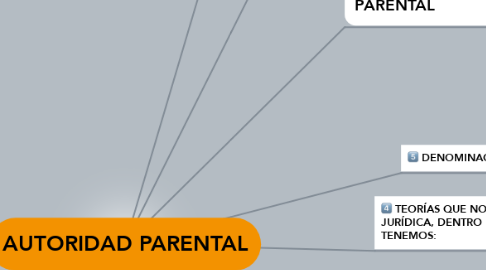 Mind Map: AUTORIDAD PARENTAL