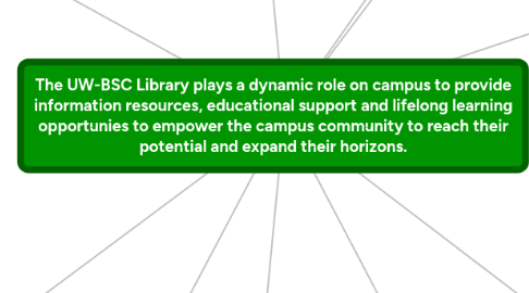 Mind Map: The UW-BSC Library plays a dynamic role on campus to provide information resources, educational support and lifelong learning opportunies to empower the campus community to reach their potential and expand their horizons.