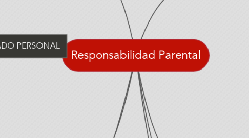 Mind Map: Responsabilidad Parental