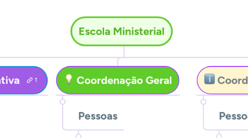 Mind Map: Escola Ministerial