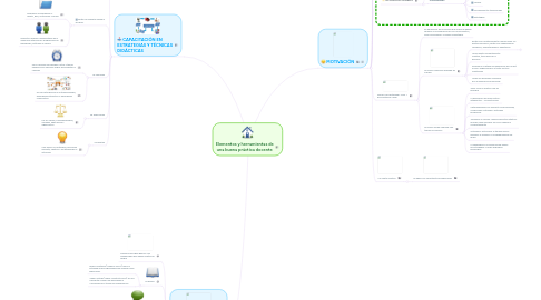 Mind Map: Elementos y herramientas de una buena práctica docente