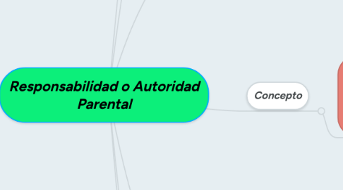 Mind Map: Responsabilidad o Autoridad Parental