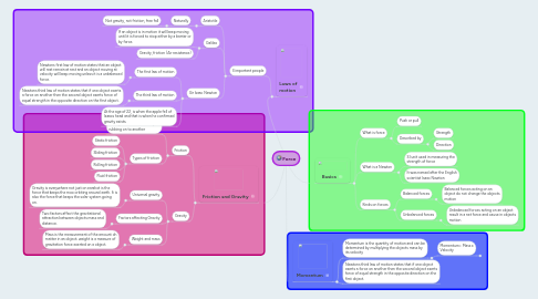 Mind Map: Force