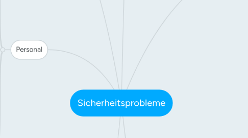 Mind Map: Sicherheitsprobleme