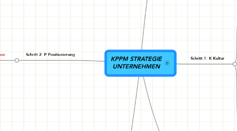 Mind Map: KPPM STRATEGIE UNTERNEHMEN