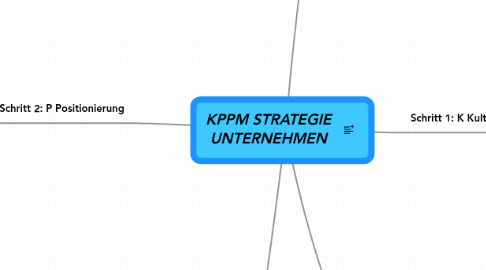 Mind Map: KPPM STRATEGIE UNTERNEHMEN