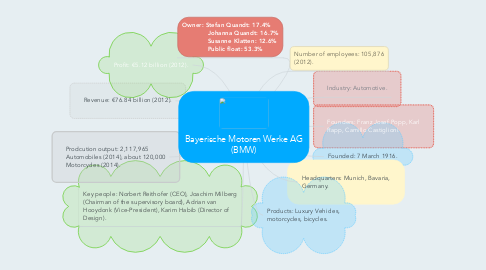 Mind Map: Bayerische Motoren Werke AG (BMW)