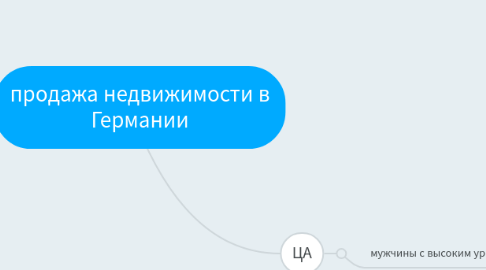 Mind Map: продажа недвижимости в Германии