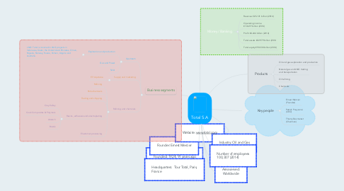 Mind Map: Total S.A
