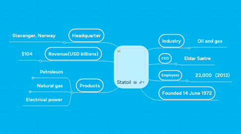 Mind Map: Statoil