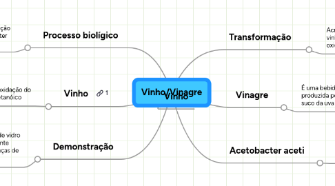 Mind Map: Vinho/Vinagre