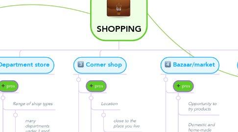 Mind Map: SHOPPING