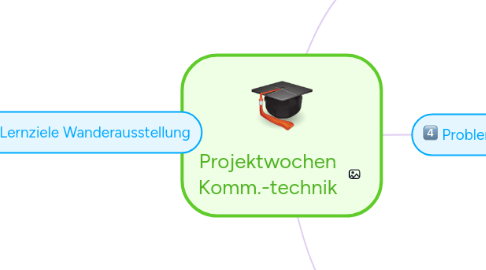 Mind Map: Projektwochen Komm.-technik