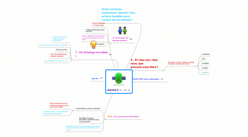 Mind Map: AGENDA 21