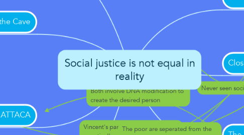Mind Map: Social justice is not equal in reality