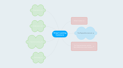 Mind Map: Virtual Learning Commons