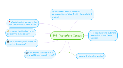 Mind Map: 1911 Waterford Census