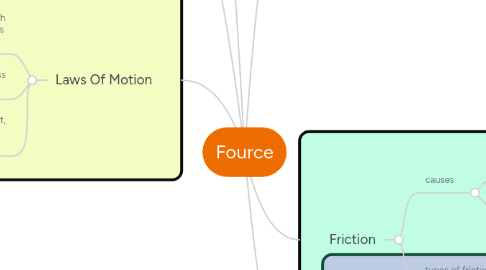 Mind Map: Fource