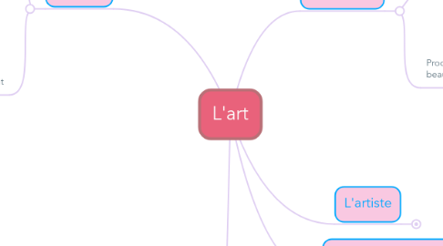 Mind Map: L'art