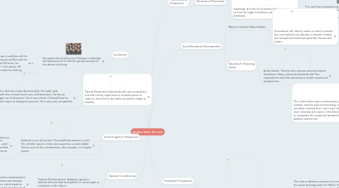 Mind Map: Andrew Clark: The Jock