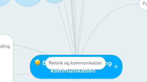 Mind Map: Begreber om retorik og kommunikation