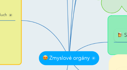 Mind Map: Zmyslové orgány