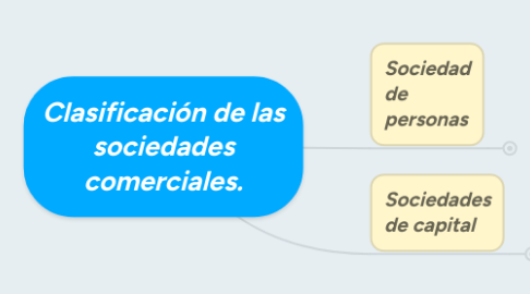 Mind Map: Clasificación de las sociedades comerciales.