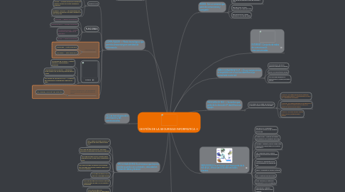 Mind Map: GESTIÓN DE LA SEGURIDAD INFORMATICA