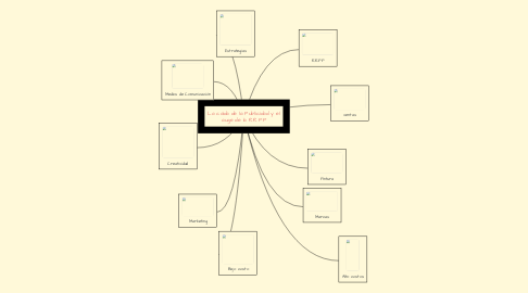 Mind Map: La caída de la Publicidad y el auge de la RR PP