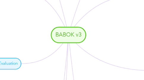 Mind Map: BABOK v3