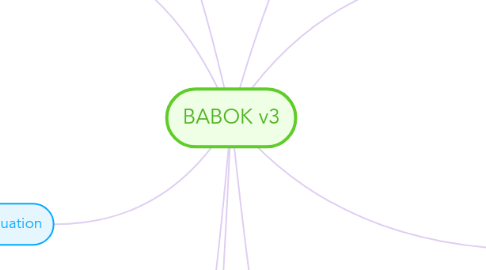 Mind Map: BABOK v3