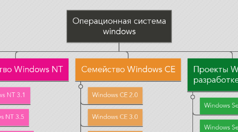 Mind Map: Операционная система windows