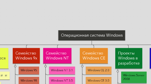 Mind Map: Операционная система Windows