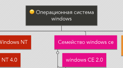 Mind Map: Операционная система windows