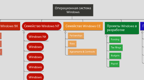 Mind Map: Операционная система Windows