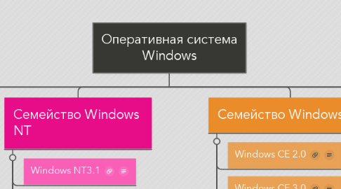 Mind Map: Оперативная система Windows
