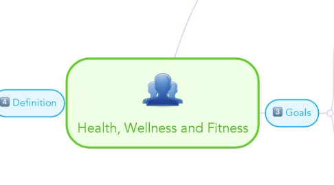 Mind Map: Health, Wellness and Fitness
