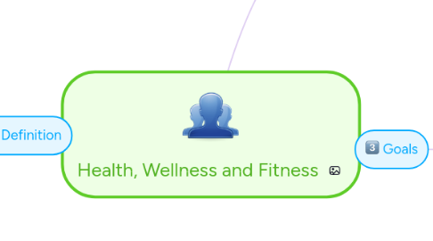 Mind Map: Health, Wellness and Fitness