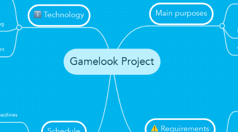 Mind Map: Gamelook Project
