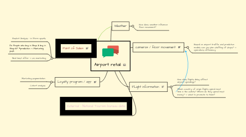 Mind Map: Airport retail