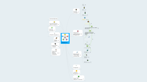 Mind Map: Надежный контакт спец доработка 1С КА.